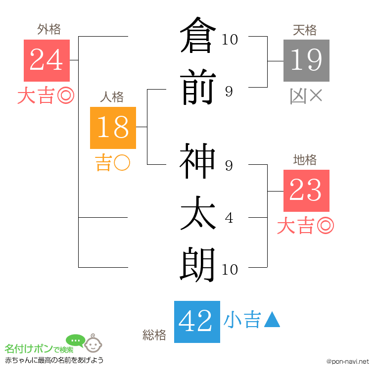 倉前 神太朗さんの姓名判断結果