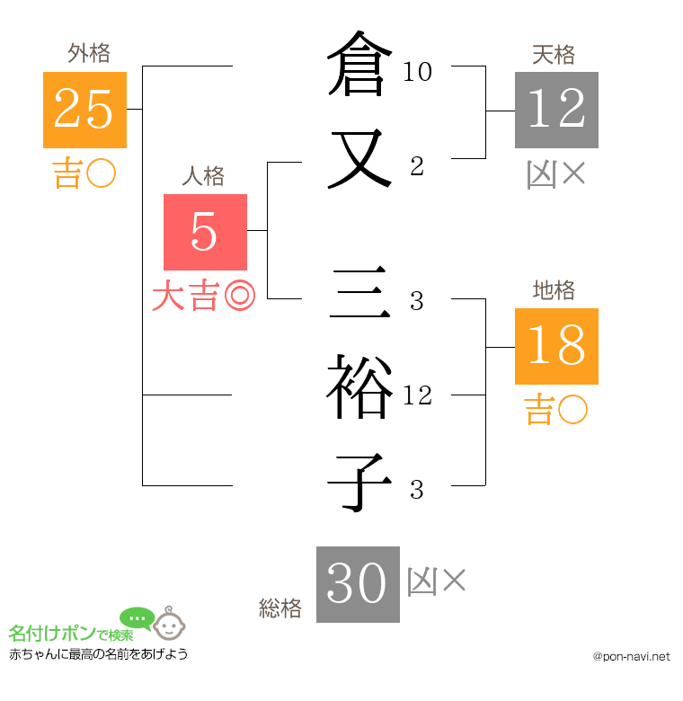 倉又 三裕子さんの姓名判断結果