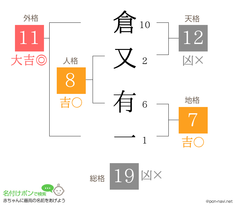 倉又 有一さんの姓名判断結果