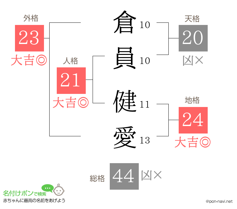 倉員 健愛さんの姓名判断結果