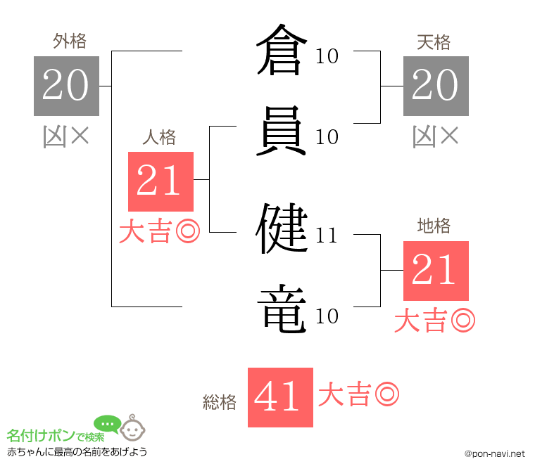 倉員 健竜さんの姓名判断結果