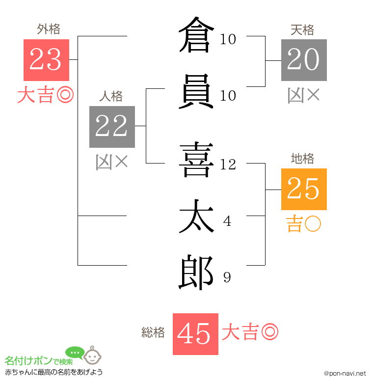 倉員 喜太郎さんの姓名判断結果