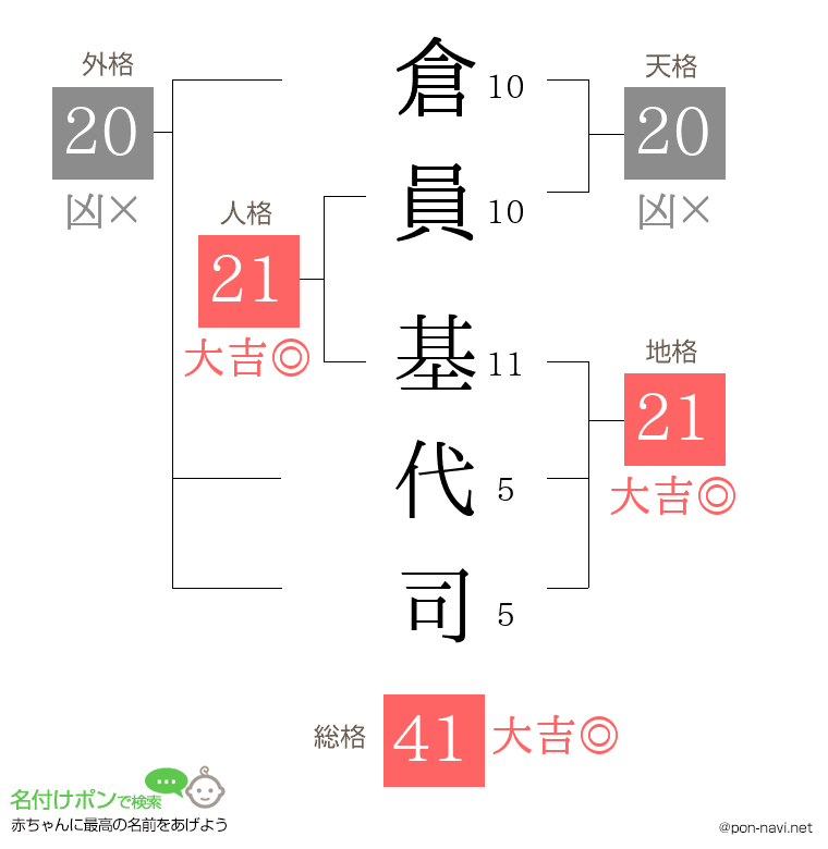 倉員 基代司さんの姓名判断結果