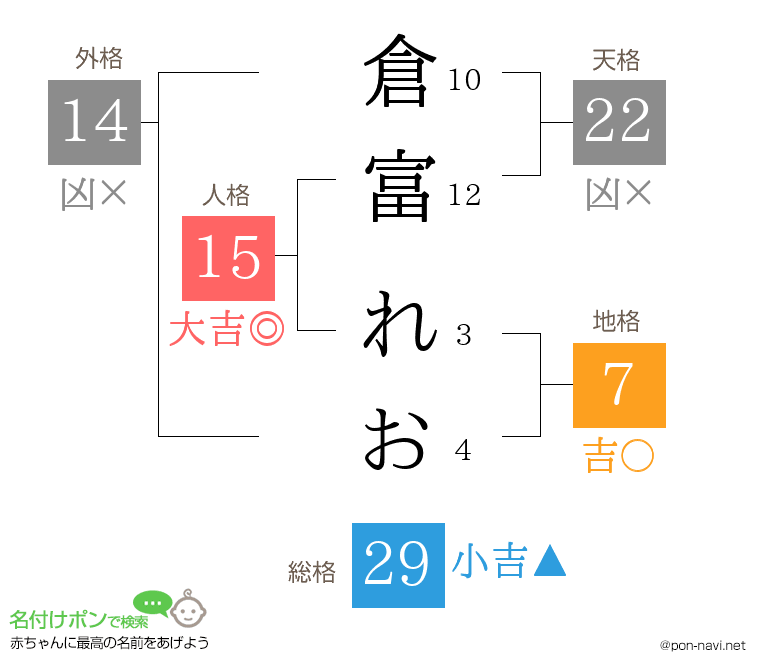 倉富 れおさんの姓名判断結果