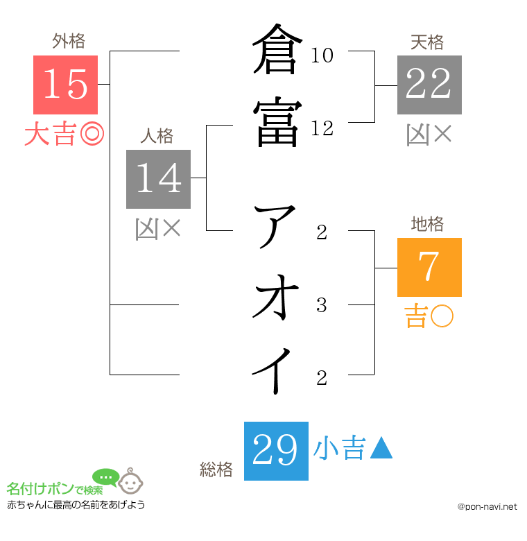 倉富 アオイさんの姓名判断結果