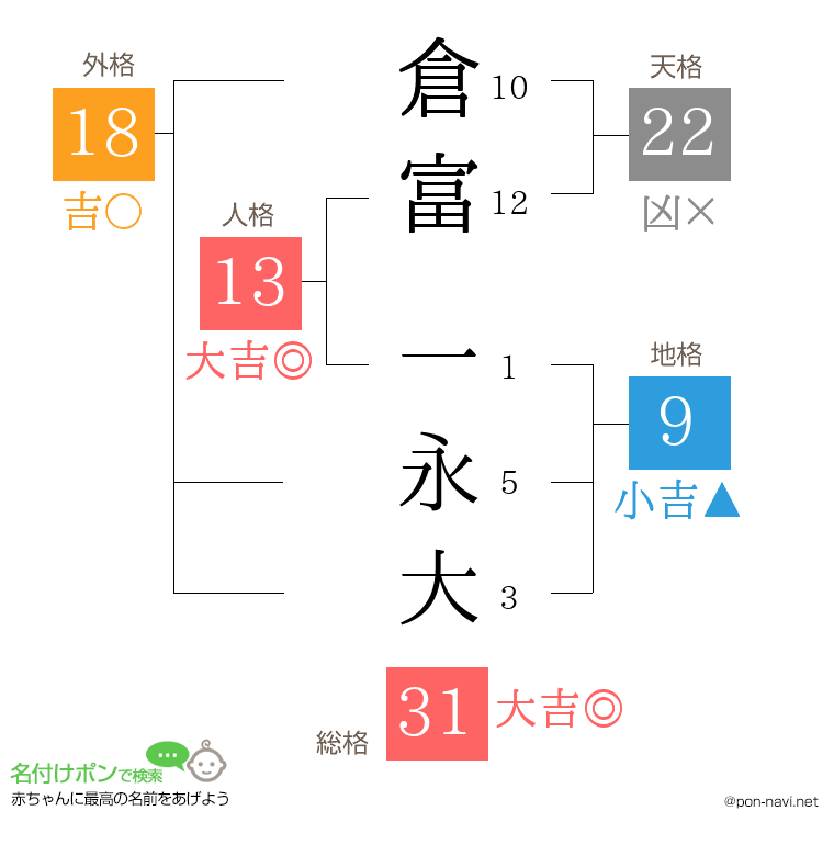 倉富 一永大さんの姓名判断結果