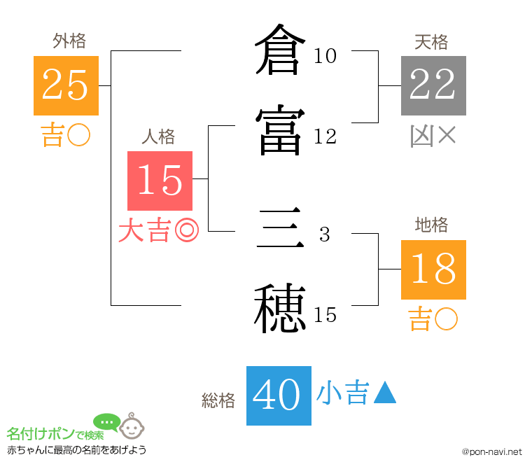 倉富 三穂さんの姓名判断結果