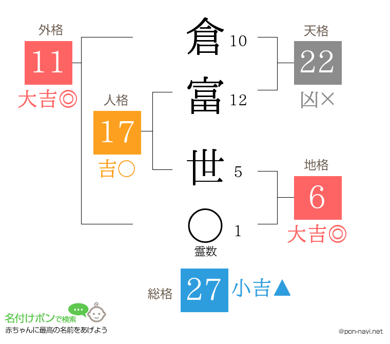 倉富 世さんの姓名判断結果