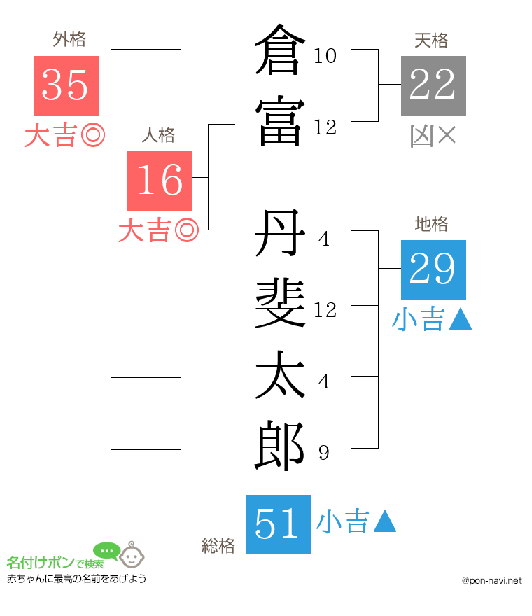 倉富 丹斐太郎さんの姓名判断結果
