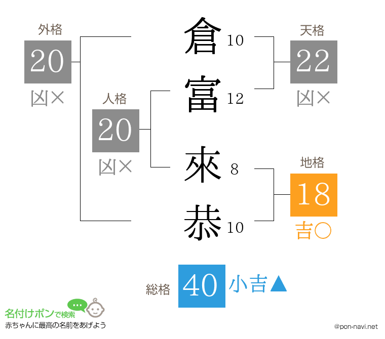 倉富 來恭さんの姓名判断結果