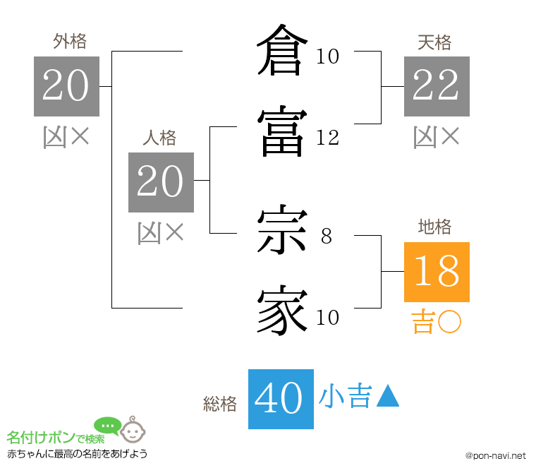 倉富 宗家さんの姓名判断結果