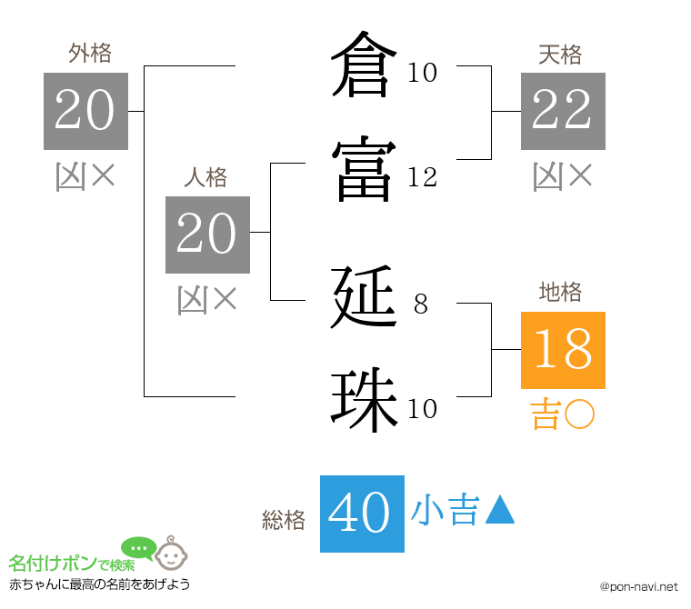 倉富 延珠さんの姓名判断結果