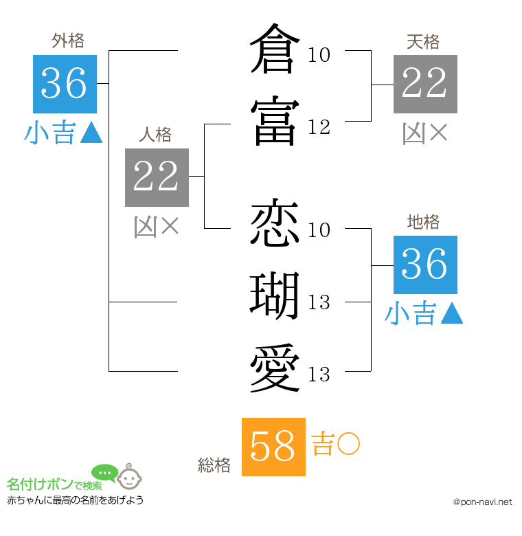 倉富 恋瑚愛さんの姓名判断結果