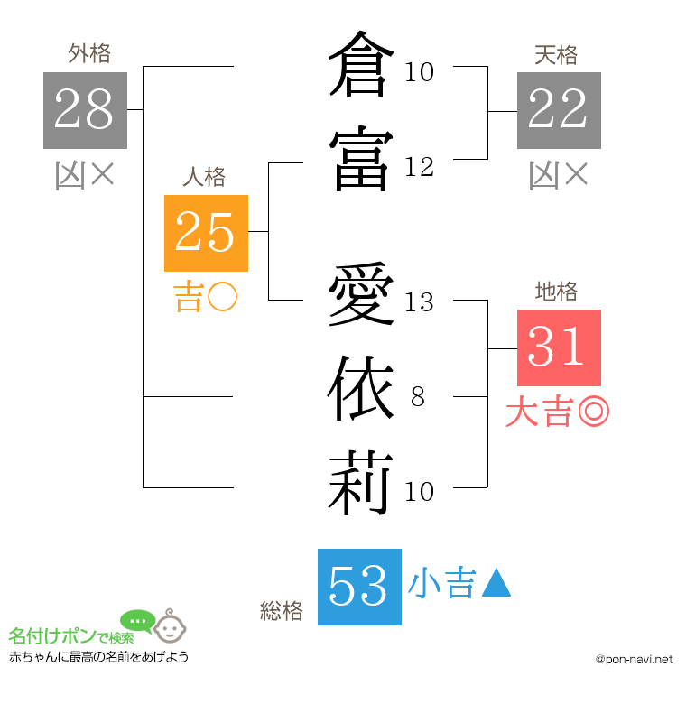 倉富 愛依莉さんの姓名判断結果