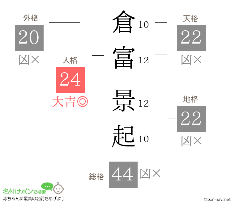 倉富 景起さんの姓名判断結果
