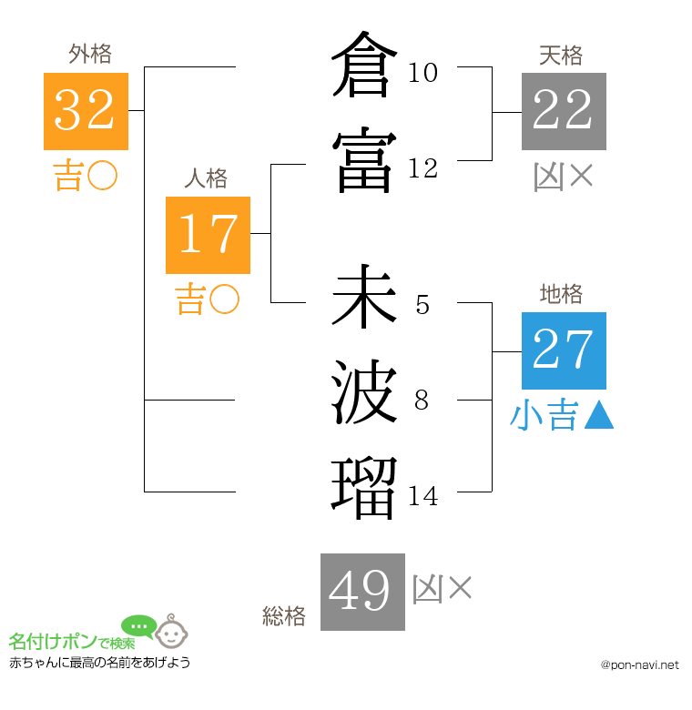 倉富 未波瑠さんの姓名判断結果