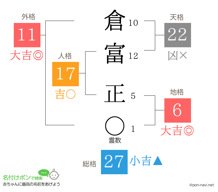 倉富 正さんの姓名判断結果