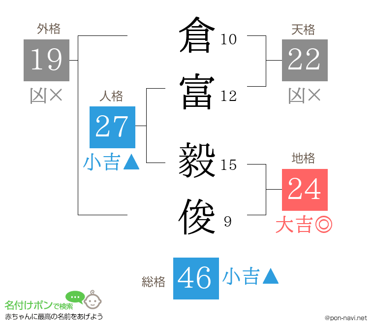 倉富 毅俊さんの姓名判断結果