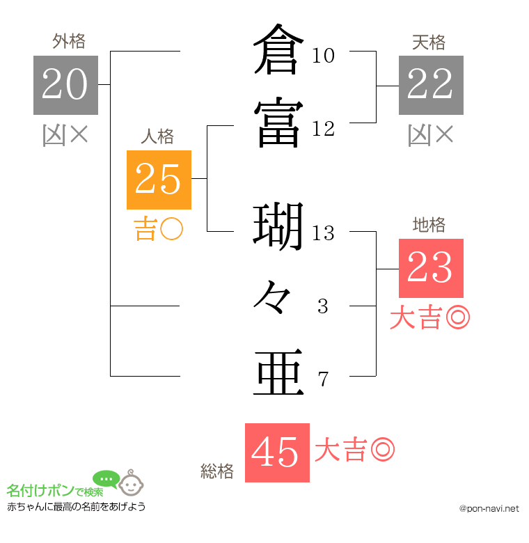 倉富 瑚々亜さんの姓名判断結果
