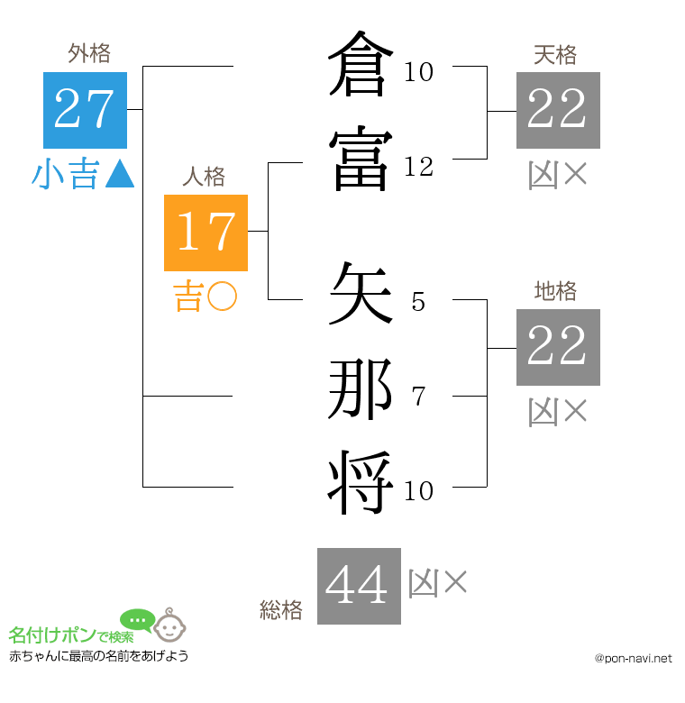 倉富 矢那将さんの姓名判断結果