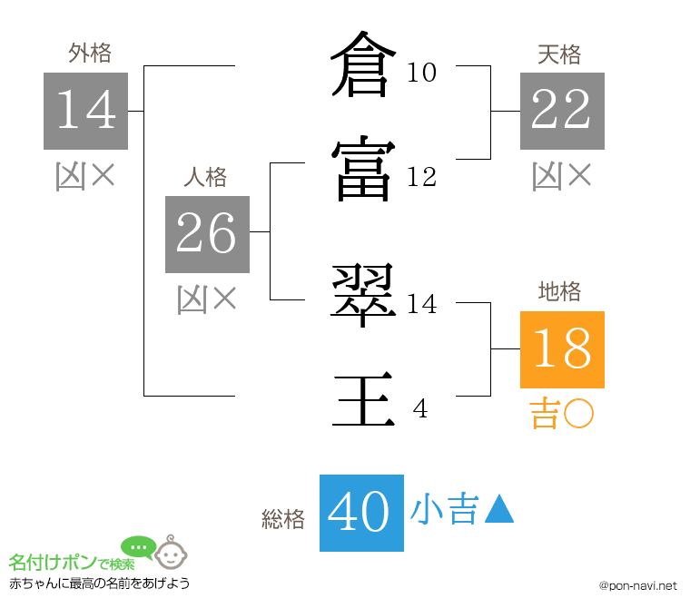 倉富 翠王さんの姓名判断結果