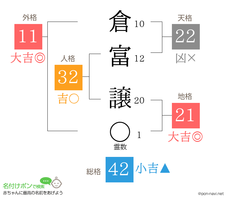 倉富 譲さんの姓名判断結果