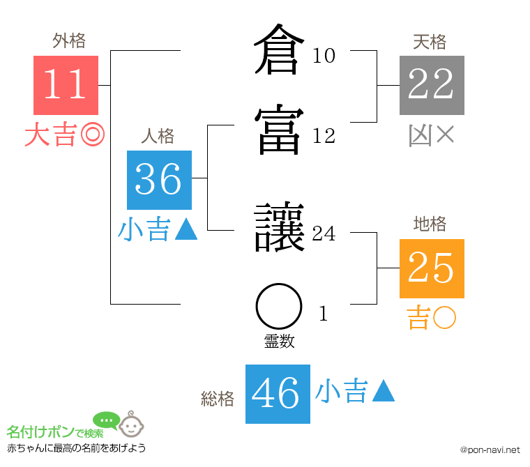 倉富 讓さんの姓名判断結果