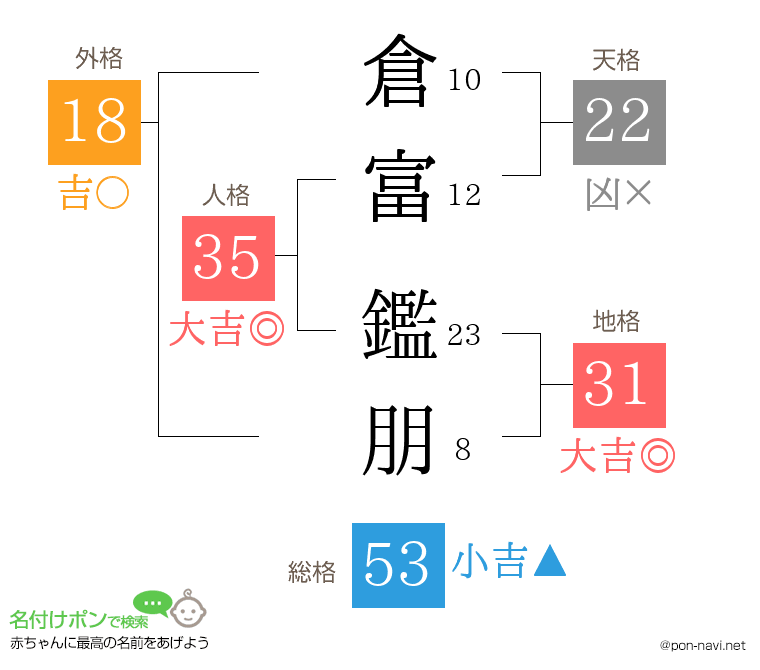 倉富 鑑朋さんの姓名判断結果