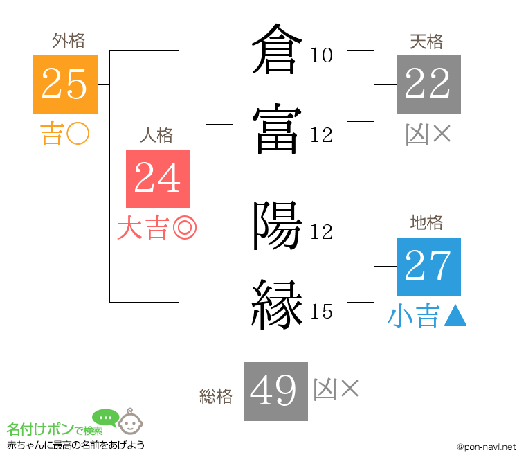 倉富 陽縁さんの姓名判断結果