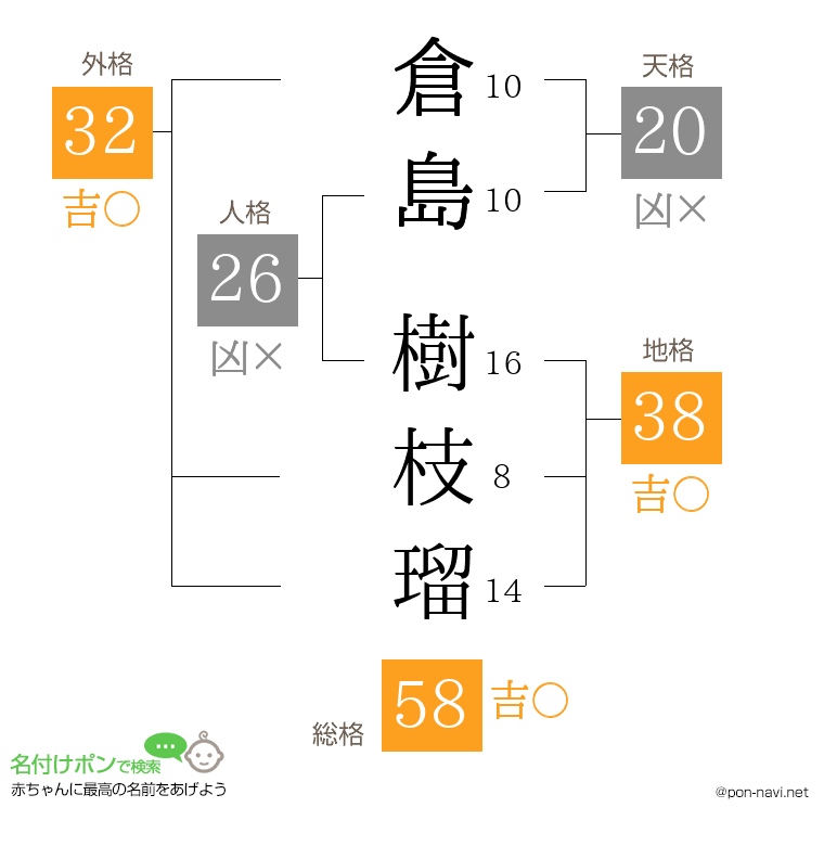 倉島 樹枝瑠さんの姓名判断結果