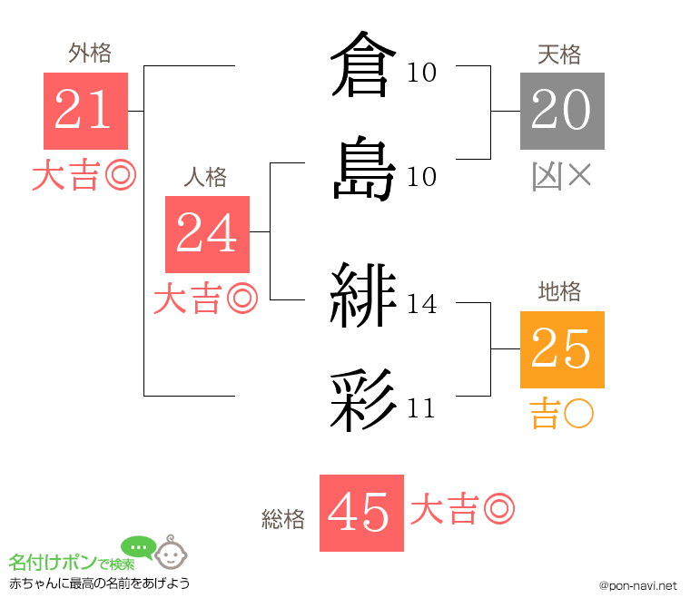 倉島 緋彩さんの姓名判断結果