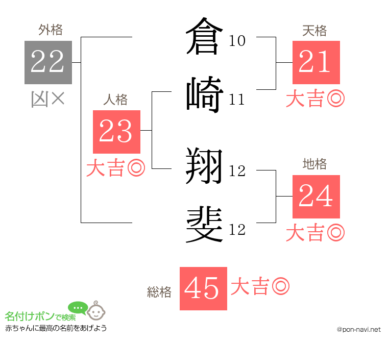倉崎 翔斐さんの姓名判断結果