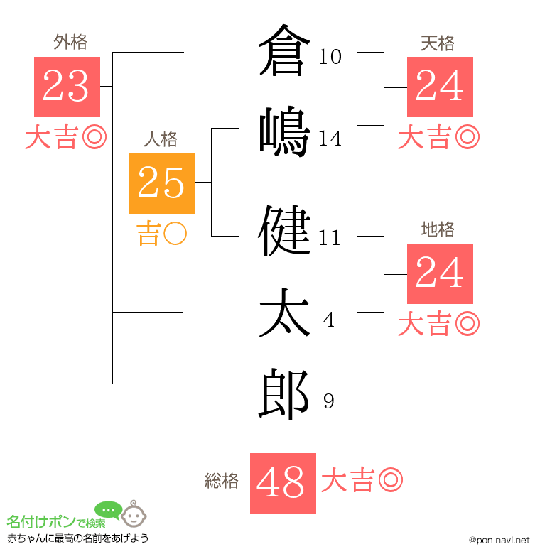 倉嶋 健太郎さんの姓名判断結果