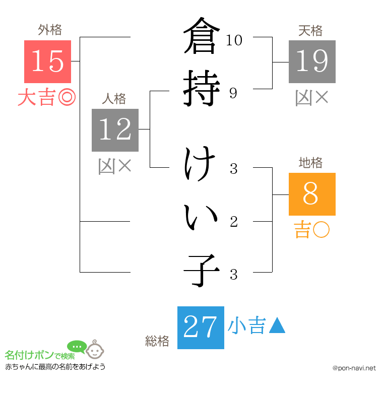 倉持 けい子さんの姓名判断結果