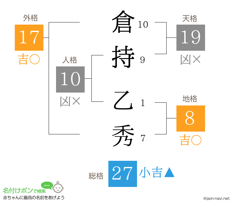 倉持 乙秀さんの姓名判断結果