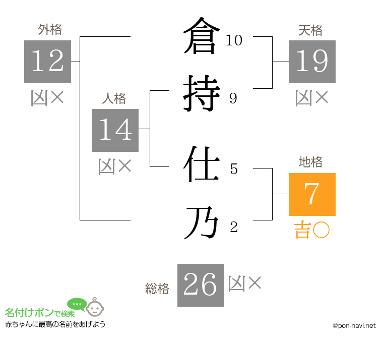 倉持 仕乃さんの姓名判断結果
