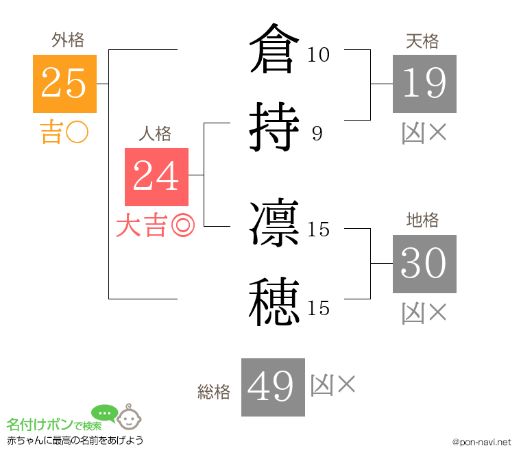 倉持 凛穂さんの姓名判断結果