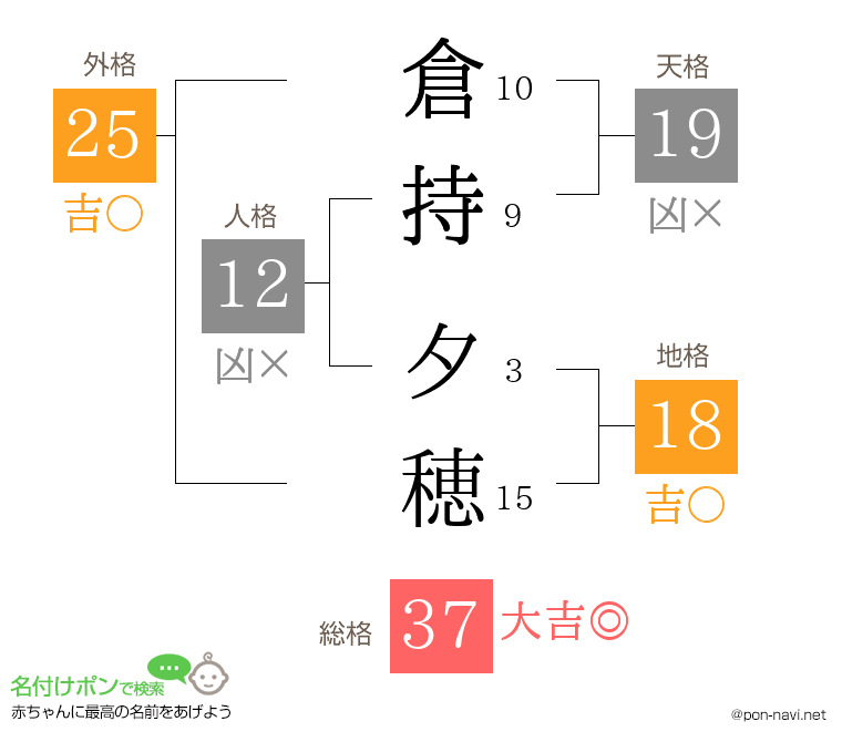 倉持 夕穂さんの姓名判断結果