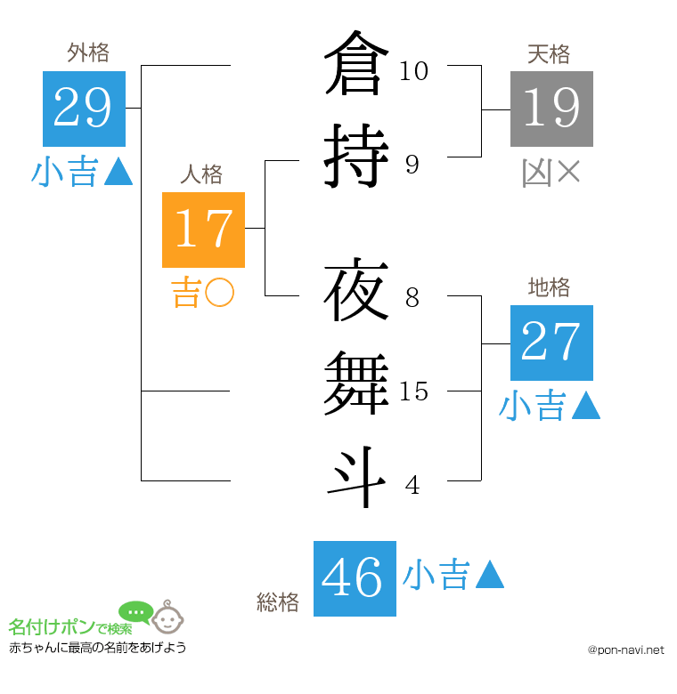 倉持 夜舞斗さんの姓名判断結果