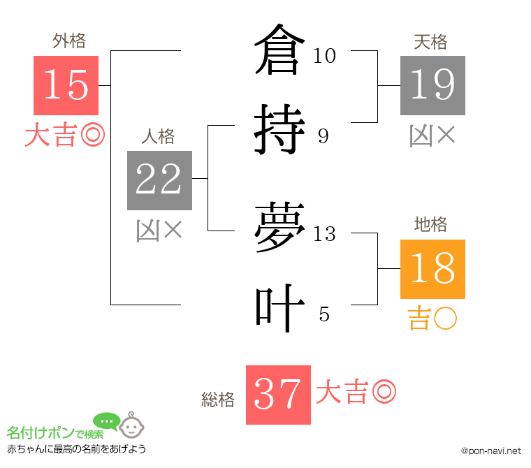 倉持 夢叶さんの姓名判断結果