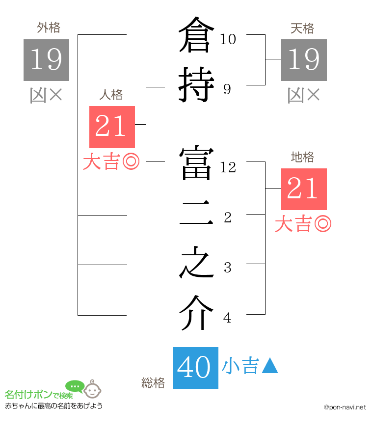 倉持 富二之介さんの姓名判断結果