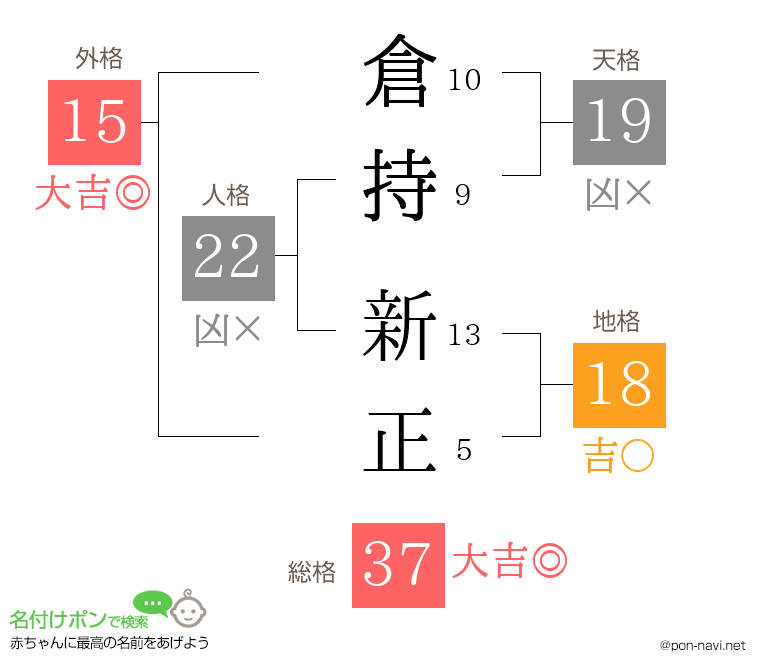 倉持 新正さんの姓名判断結果