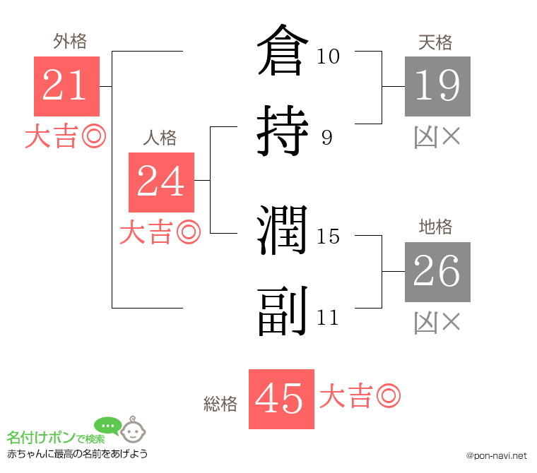 倉持 潤副さんの姓名判断結果