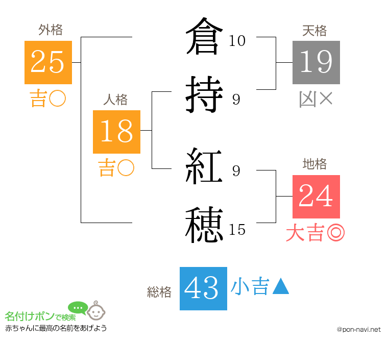 倉持 紅穂さんの姓名判断結果