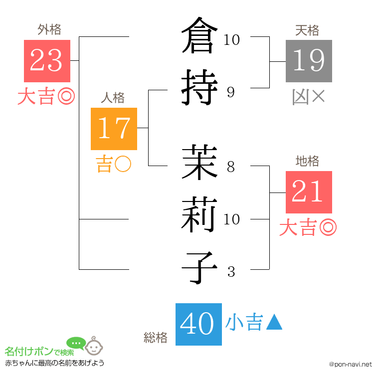 倉持 茉莉子さんの姓名判断結果
