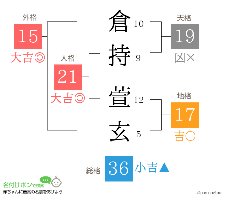 倉持 萱玄さんの姓名判断結果