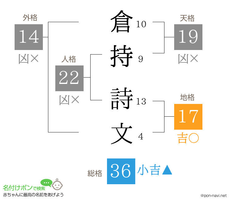 倉持 詩文さんの姓名判断結果