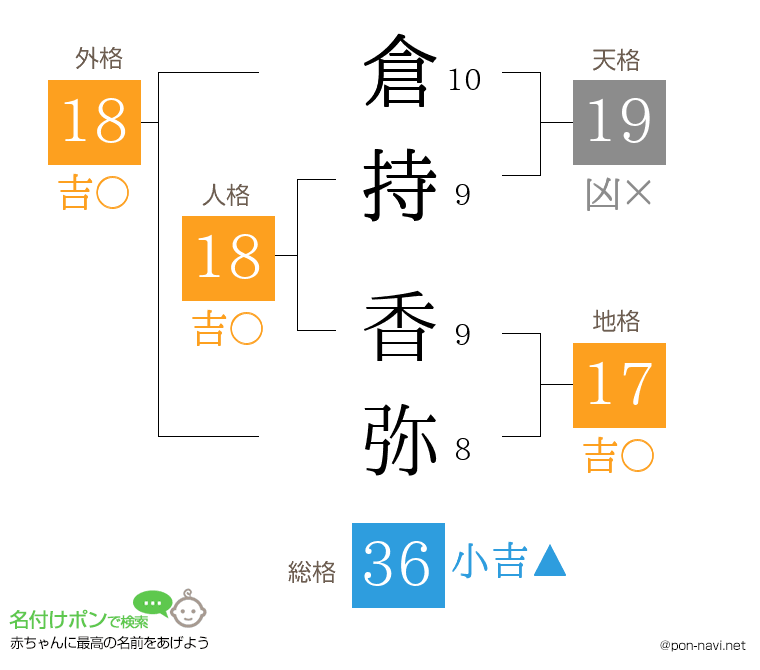 倉持 香弥さんの姓名判断結果