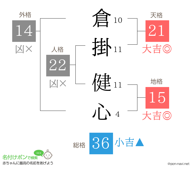 倉掛 健心さんの姓名判断結果