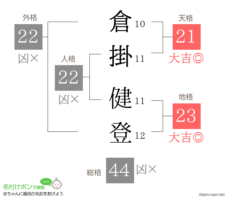 倉掛 健登さんの姓名判断結果